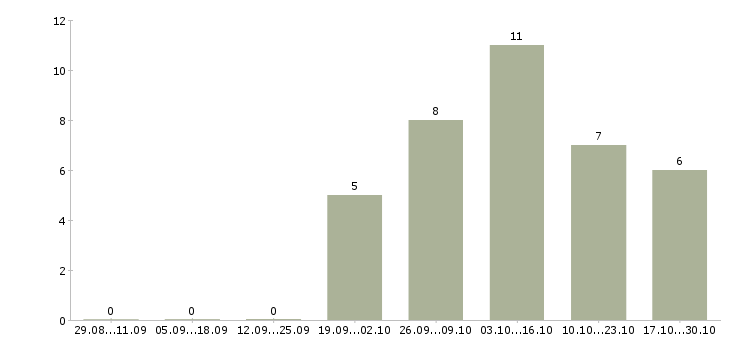Работа требуются сотрудники в интернет проект в Тамбове - Число вакансий в Тамбове по специальности требуются сотрудники в интернет проект за 2 месяца