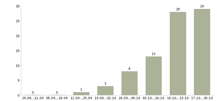 Работа за границей в Твери - Число вакансий в Твери по специальности за границей за 2 месяца
