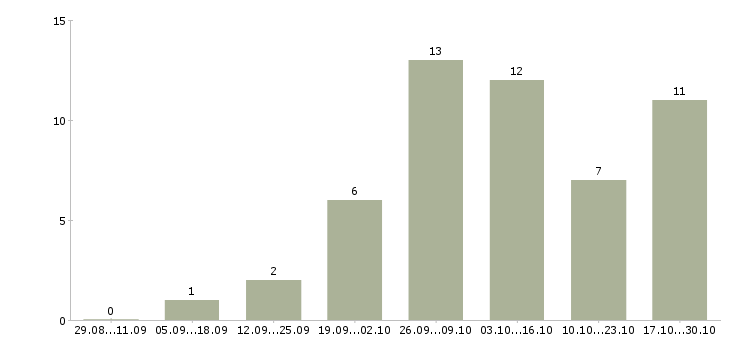 Работа сотрудник интернет магазина на дому в Тольятти - Число вакансий в Тольятти по специальности сотрудник интернет магазина на дому за 2 месяца