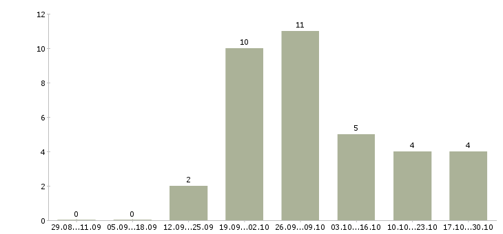 Работа требуется информационный менеджер в Тольятти - Число вакансий в Тольятти по специальности требуется информационный менеджер за 2 месяца