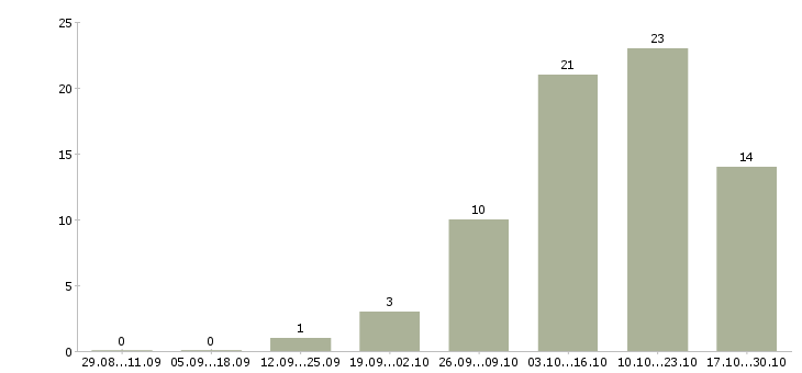 Работа за границей в Туле - Число вакансий в Туле по специальности за границей за 2 месяца
