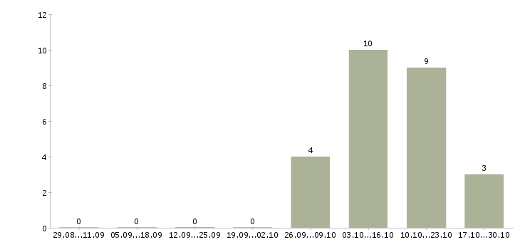 Работа отдел снабжения в Туле - Число вакансий в Туле по специальности отдел снабжения за 2 месяца