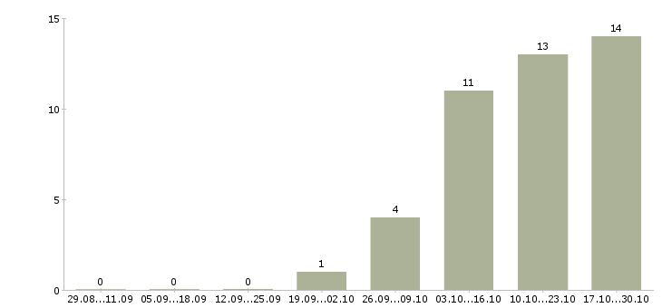 Работа специалист по документообороту в Туле - Число вакансий в Туле по специальности специалист по документообороту за 2 месяца