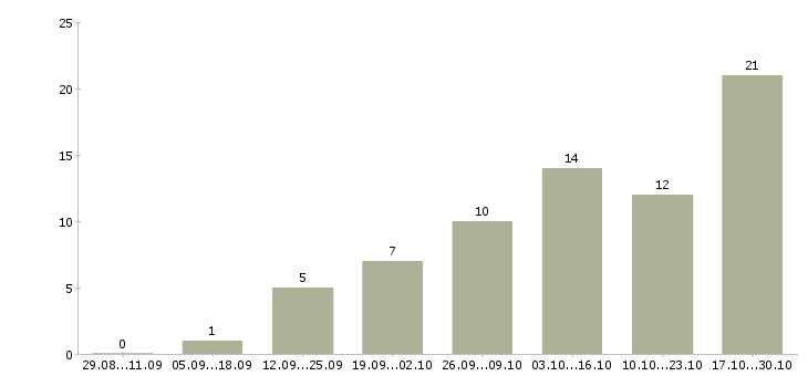 Работа сотрудник интернет магазина на дому в Уфе - Число вакансий в Уфе по специальности сотрудник интернет магазина на дому за 2 месяца