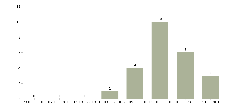 Работа диспетчер телефонных звонков в Хабаровске - Число вакансий в Хабаровске по специальности диспетчер телефонных звонков за 2 месяца