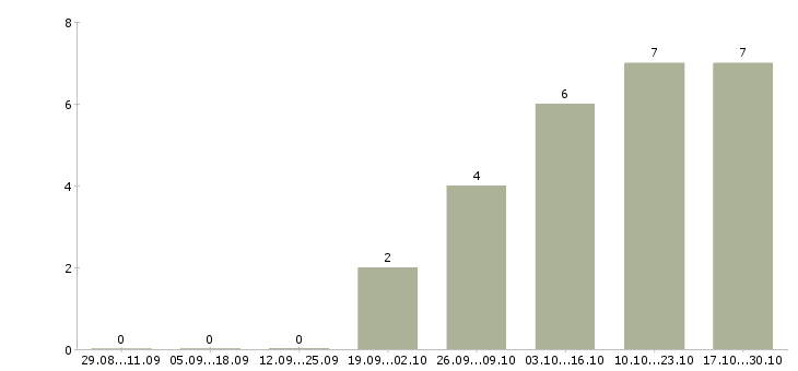 Работа молодой специалист в офис в Химках - Число вакансий в Химках по специальности молодой специалист в офис за 2 месяца