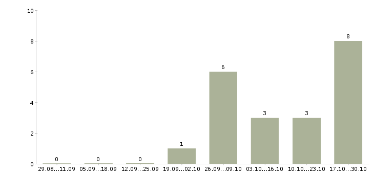 Работа упаковщик на прием одежды в Чебоксарах - Число вакансий в Чебоксарах по специальности упаковщик на прием одежды за 2 месяца