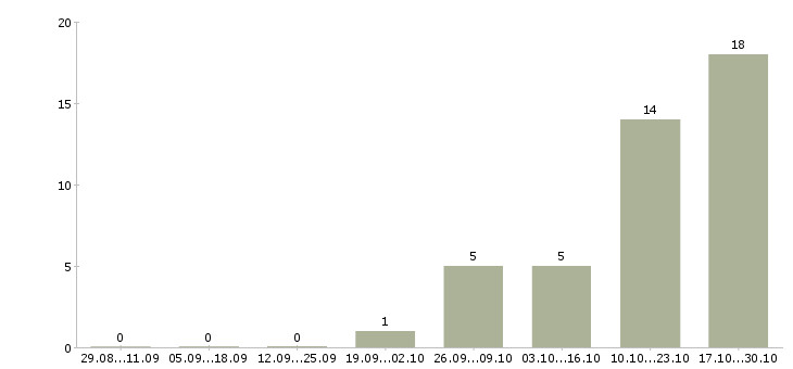 Работа специалист с бухгалтерским образованием в Челябинске - Число вакансий в Челябинске по специальности специалист с бухгалтерским образованием за 2 месяца