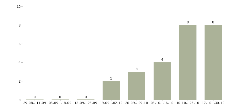 Работа региональный директор в Ярославле - Число вакансий в Ярославле по специальности региональный директор за 2 месяца