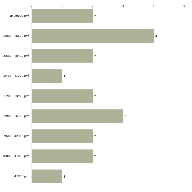 Найти работу водитель экспедитор газель Ростов-на-дону - График распределения вакансий «водитель экспедитор газель» по зарплате