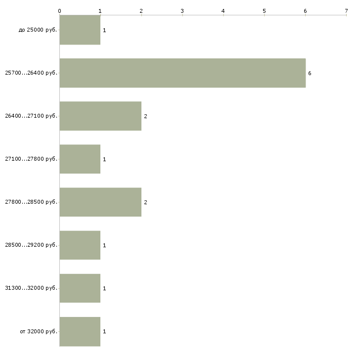 Найти работу помощник в бизнес в Самаре - График распределения вакансий «помощник в бизнес» по зарплате