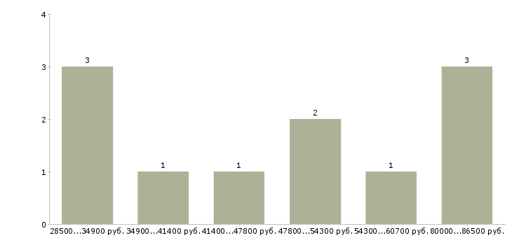 Найти работу расточник в Кирове - График распределения вакансий «расточник» по зарплате