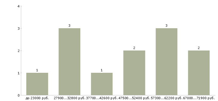 Найти работу сверловщик в Брянске - График распределения вакансий «сверловщик» по зарплате
