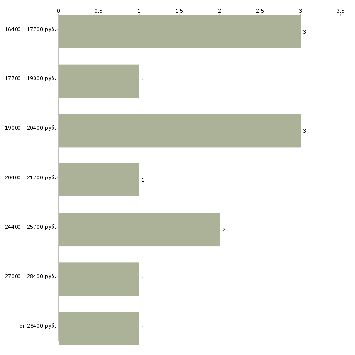 Найти работу специалист по регистрации в Воронеже - График распределения вакансий «специалист по регистрации» по зарплате