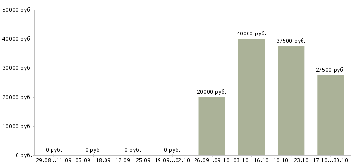 Вакансии автор в Оренбурге - Медиана зарплат автор в Оренбурге за 2 месяца