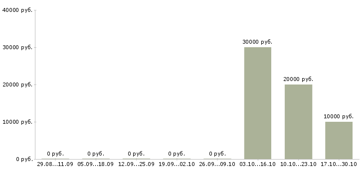 Вакансии автор в Пензе - Медиана зарплат автор в Пензе за 2 месяца