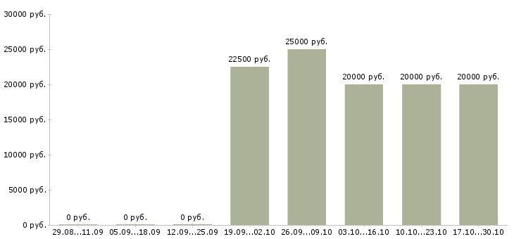 Вакансии администратор баз данных в Пензе - Медиана зарплат администратор баз данных в Пензе за 2 месяца