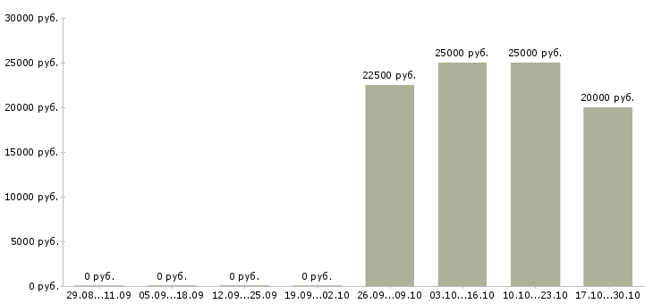 Вакансии администратор зала в Саратове - Медиана зарплат администратор зала в Саратове за 2 месяца
