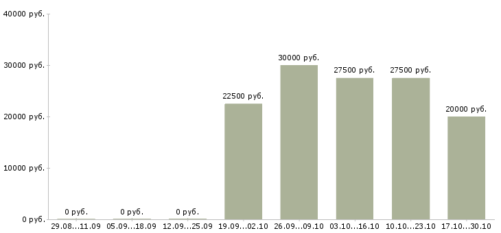 Вакансии администратор интернет магазина в Саратове - Медиана зарплат администратор интернет магазина в Саратове за 2 месяца