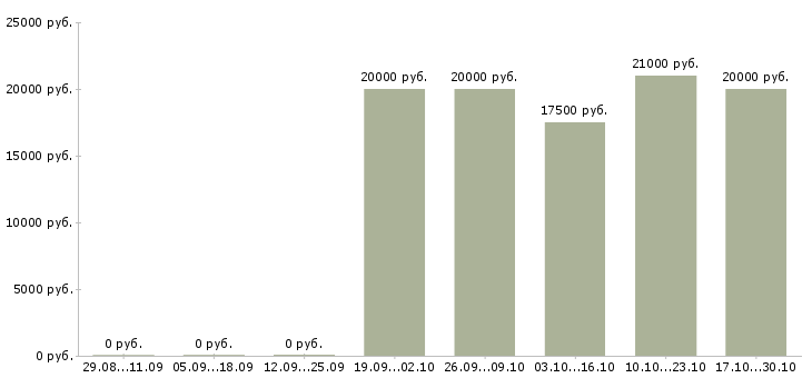 Вакансии администратор проекта в Твери - Медиана зарплат администратор проекта в Твери за 2 месяца