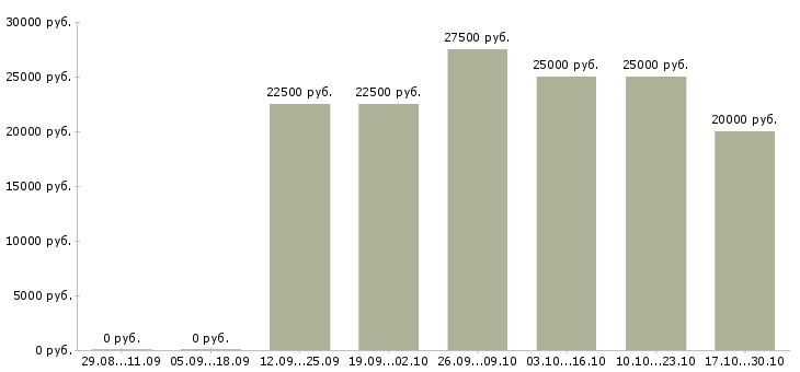Вакансии бренд менеджер в Оренбурге - Медиана зарплат бренд менеджер в Оренбурге за 2 месяца