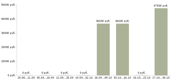 Вакансии бригадир смены Удмуртия - Медиана зарплат бригадир смены Удмуртия за 2 месяца