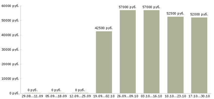 Вакансии в аэропорту в Тамбове - Медиана зарплат в аэропорту в Тамбове за 2 месяца