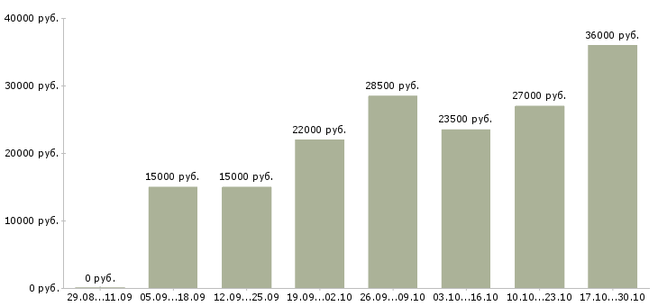 Вакансии в интернете есть в Абакане - Медиана зарплат в интернете есть в Абакане за 2 месяца