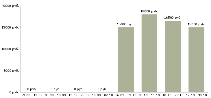 Вакансии в такси в Белгороде - Медиана зарплат в такси в Белгороде за 2 месяца