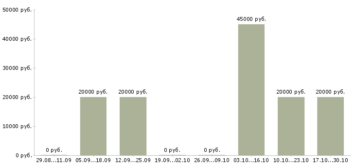 Вакансии ведущий праздников в Воронеже - Медиана зарплат ведущий праздников в Воронеже за 2 месяца