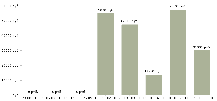 Вакансии водитель категория Йошкар-ола - Медиана зарплат водитель категория Йошкар-ола за 2 месяца