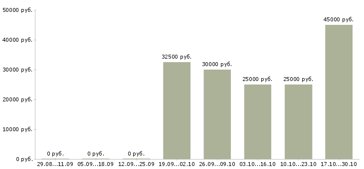Вакансии водитель экспедитор газель Ростов-на-дону - Медиана зарплат водитель экспедитор газель Ростов-на-дону за 2 месяца
