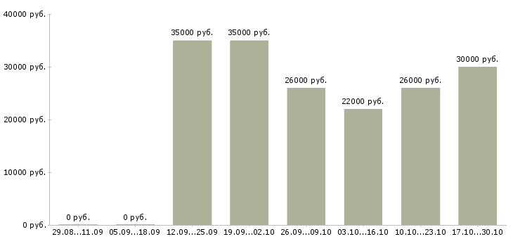 Вакансии врач неотложной помощи Татарстан - Медиана зарплат врач неотложной помощи Татарстан за 2 месяца