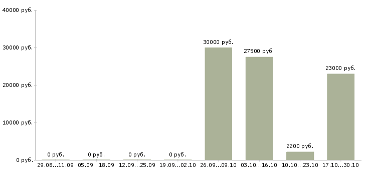 Вакансии газель в Ярославле - Медиана зарплат газель в Ярославле за 2 месяца