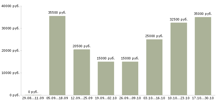 Вакансии гинеколог Нижний новгород - Медиана зарплат гинеколог Нижний новгород за 2 месяца
