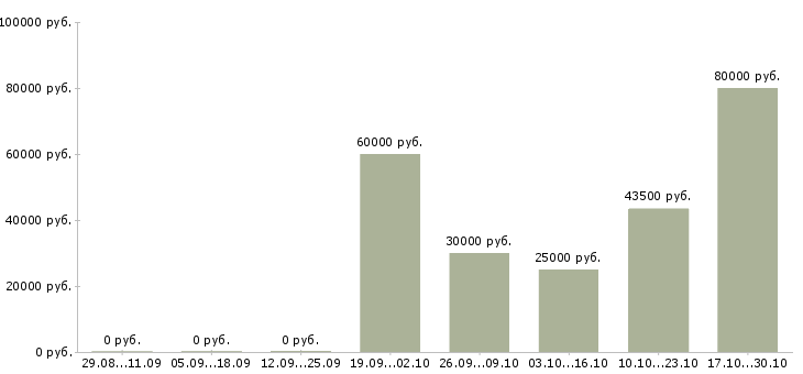 Вакансии главный менеджер в Брянске - Медиана зарплат главный менеджер в Брянске за 2 месяца