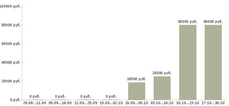 Вакансии главный технолог Удмуртия - Медиана зарплат главный технолог Удмуртия за 2 месяца