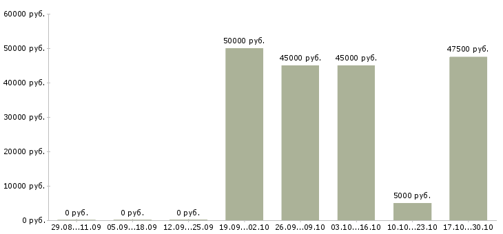 Вакансии гувернантка Санкт-петербург - Медиана зарплат гувернантка Санкт-петербург за 2 месяца