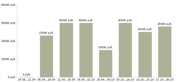 Вакансии директор интернет магазина в Брянске - Медиана зарплат директор интернет магазина в Брянске за 2 месяца