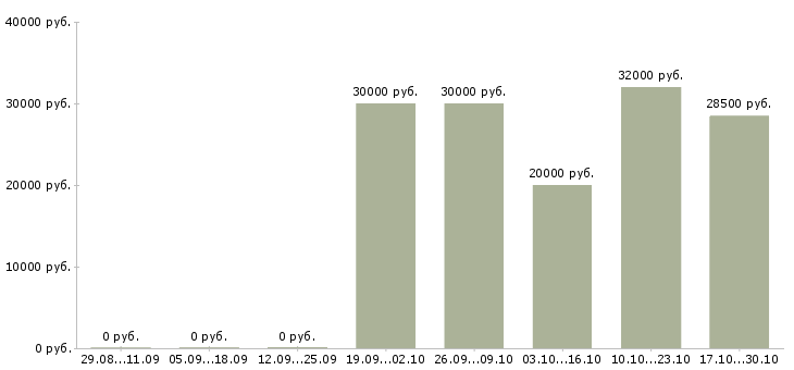 Вакансии директор компании филиала в Казани - Медиана зарплат директор компании филиала в Казани за 2 месяца