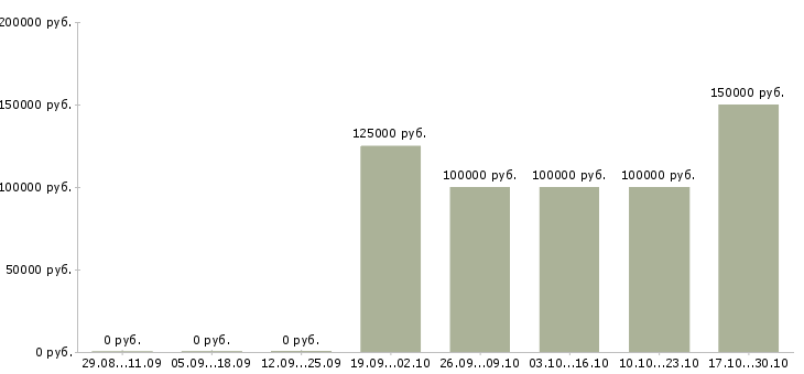 Вакансии директор охранного предприятия в Москве - Медиана зарплат директор охранного предприятия в Москве за 2 месяца