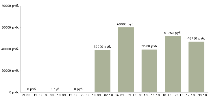Вакансии директор по развитию в Зеленограде - Медиана зарплат директор по развитию в Зеленограде за 2 месяца