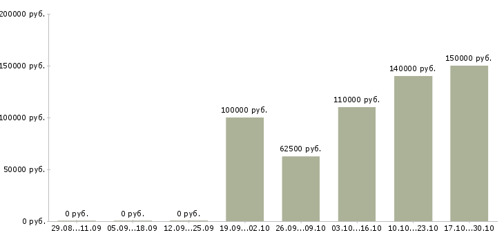 Вакансии директор предприятия в Рязани - Медиана зарплат директор предприятия в Рязани за 2 месяца