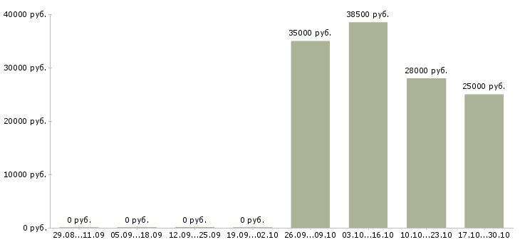 Вакансии директор сети Колпино - Медиана зарплат директор сети Колпино за 2 месяца