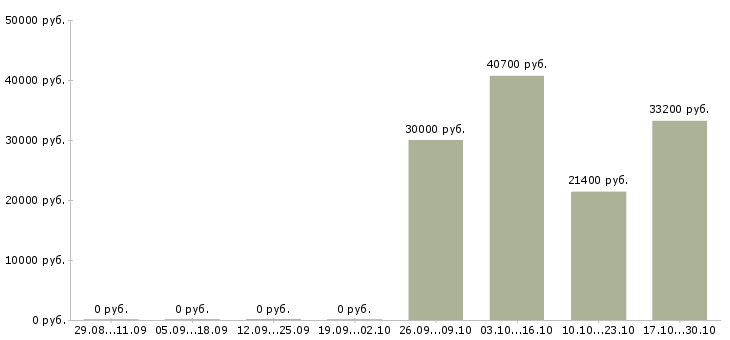 Вакансии директор центра в Астрахани - Медиана зарплат директор центра в Астрахани за 2 месяца