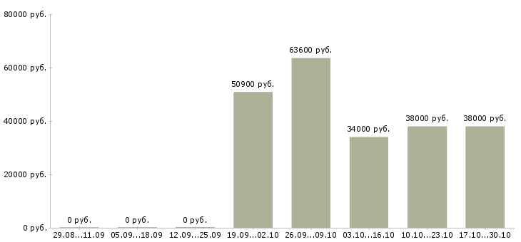 Вакансии директор центра в Кемерово - Медиана зарплат директор центра в Кемерово за 2 месяца
