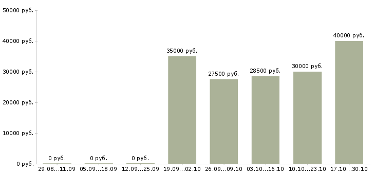 Вакансии заведующие складом Ростов-на-дону - Медиана зарплат заведующие складом Ростов-на-дону за 2 месяца