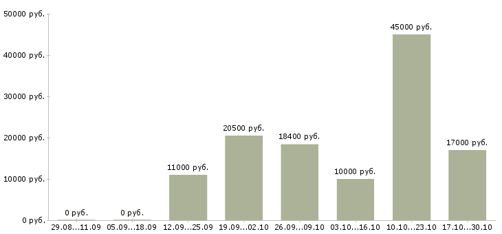Вакансии заведующий в Иваново - Медиана зарплат заведующий в Иваново за 2 месяца