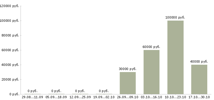 Вакансии заместитель директора по общим вопросам в Москве - Медиана зарплат заместитель директора по общим вопросам в Москве за 2 месяца
