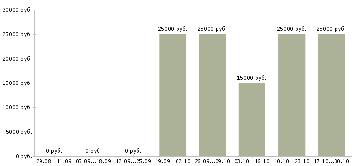 Вакансии интернет консультант в Абакане - Медиана зарплат интернет консультант в Абакане за 2 месяца